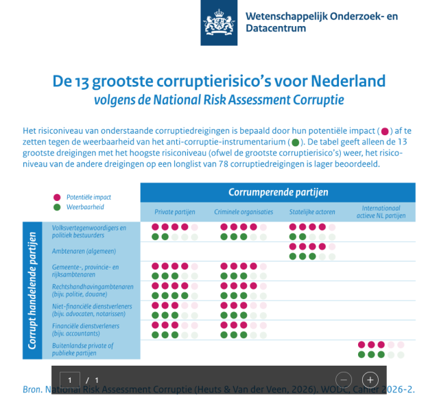 WODC-onderzoek